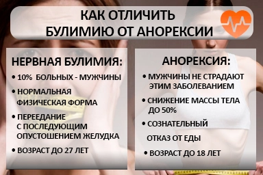 Лечение булимии в Октябрьском