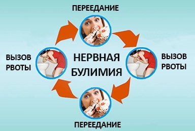 Лечение булимии в Октябрьском
